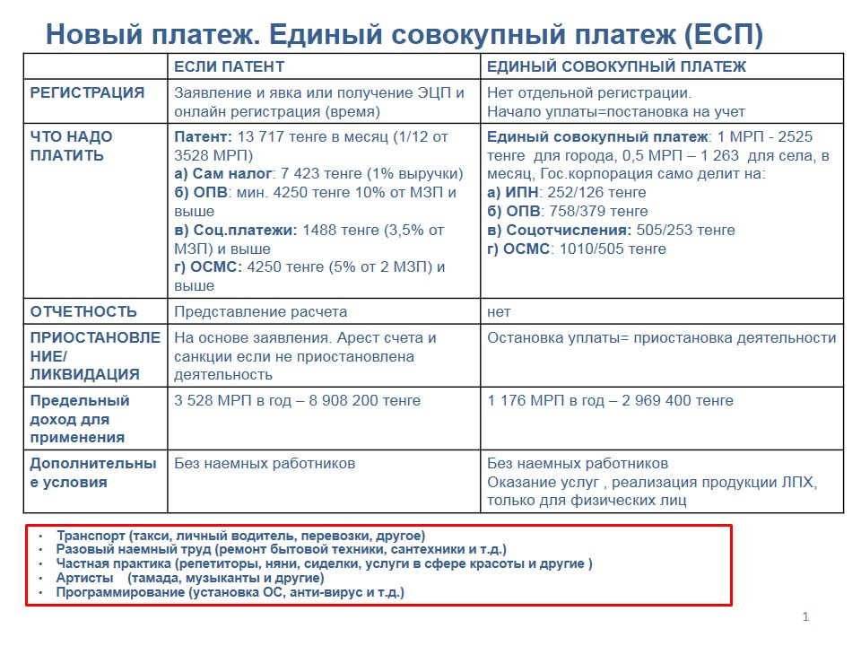 Единый совокупный платеж (ЕСП), отличия от работы по патенту